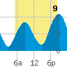 North Secaucus tide chart for Monday, June 9, 2025