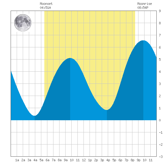 North Secaucus tide chart for Thursday, July 10, 2025