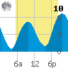 North Secaucus tide chart for Thursday, July 10, 2025