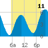 North Secaucus tide chart for Friday, July 11, 2025
