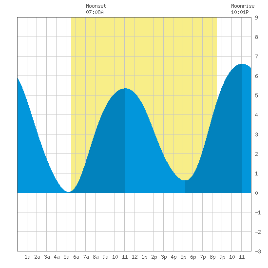 North Secaucus tide chart for Saturday, July 12, 2025
