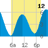 North Secaucus tide chart for Saturday, July 12, 2025