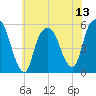 North Secaucus tide chart for Sunday, July 13, 2025
