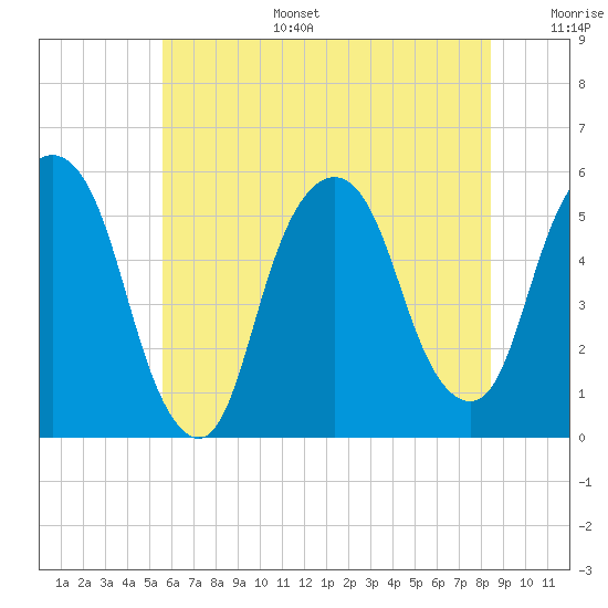 North Secaucus tide chart for Tuesday, July 15, 2025