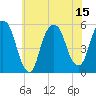 North Secaucus tide chart for Tuesday, July 15, 2025