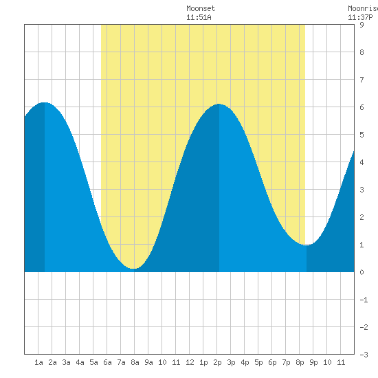 North Secaucus tide chart for Wednesday, July 16, 2025
