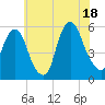 North Secaucus tide chart for Friday, July 18, 2025