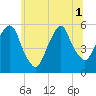 North Secaucus tide chart for Tuesday, July 1, 2025
