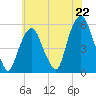 North Secaucus tide chart for Tuesday, July 22, 2025