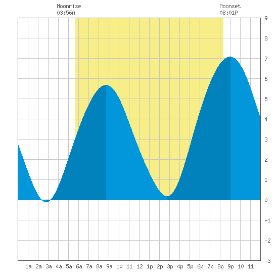 North Secaucus tide chart for Wednesday, July 23, 2025