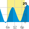 North Secaucus tide chart for Friday, July 25, 2025