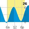 North Secaucus tide chart for Saturday, July 26, 2025
