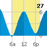 North Secaucus tide chart for Sunday, July 27, 2025
