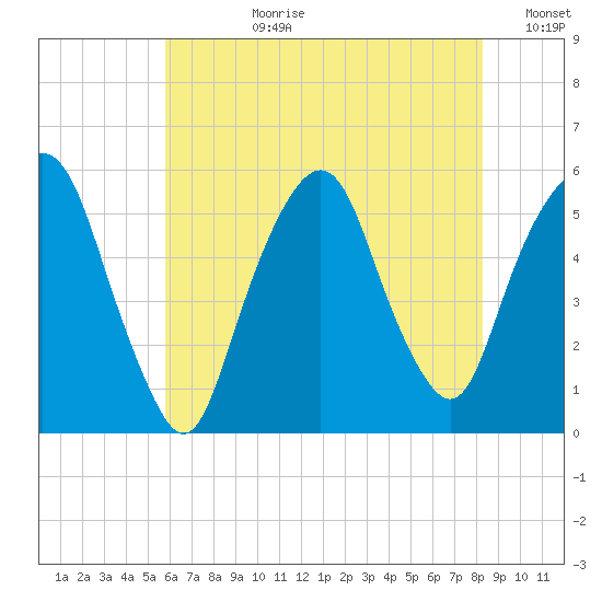 North Secaucus tide chart for Monday, July 28, 2025