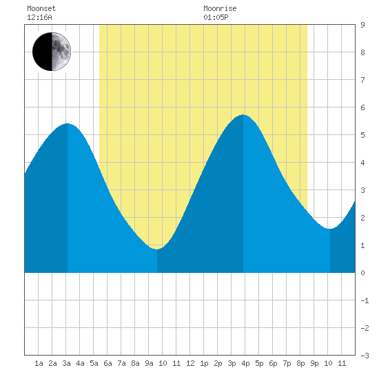 North Secaucus tide chart for Wednesday, July 2, 2025