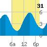 North Secaucus tide chart for Thursday, July 31, 2025