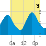 North Secaucus tide chart for Thursday, July 3, 2025