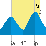 North Secaucus tide chart for Saturday, July 5, 2025