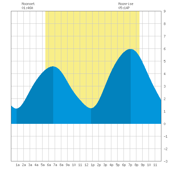 North Secaucus tide chart for Sunday, July 6, 2025