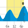 North Secaucus tide chart for Tuesday, July 8, 2025