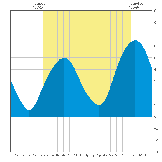 North Secaucus tide chart for Wednesday, July 9, 2025