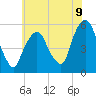 North Secaucus tide chart for Wednesday, July 9, 2025