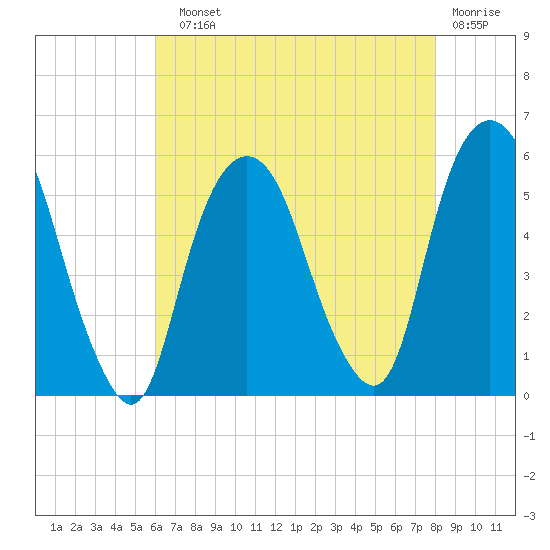 North Secaucus tide chart for Sunday, August 10, 2025