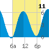 North Secaucus tide chart for Monday, August 11, 2025