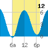 North Secaucus tide chart for Tuesday, August 12, 2025