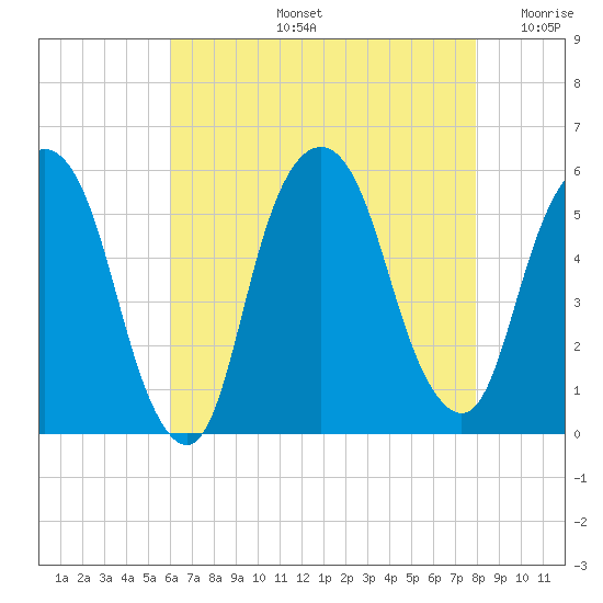 North Secaucus tide chart for Wednesday, August 13, 2025