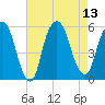 North Secaucus tide chart for Wednesday, August 13, 2025