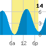 North Secaucus tide chart for Thursday, August 14, 2025