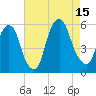 North Secaucus tide chart for Friday, August 15, 2025