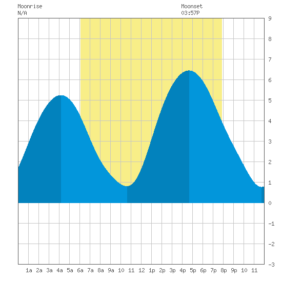 North Secaucus tide chart for Sunday, August 17, 2025