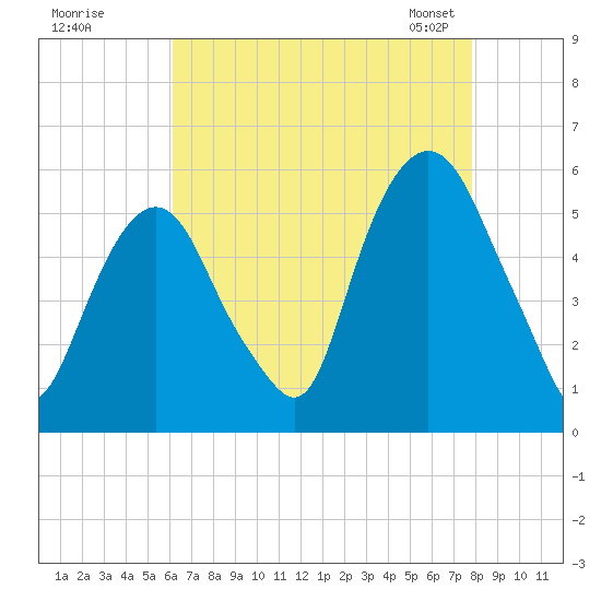 North Secaucus tide chart for Monday, August 18, 2025