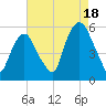 North Secaucus tide chart for Monday, August 18, 2025