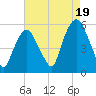 North Secaucus tide chart for Tuesday, August 19, 2025