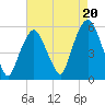 North Secaucus tide chart for Wednesday, August 20, 2025