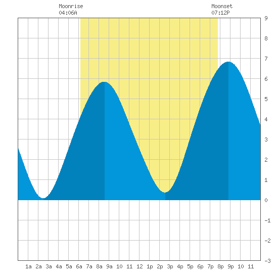 North Secaucus tide chart for Thursday, August 21, 2025
