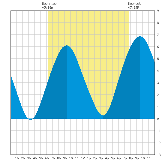 North Secaucus tide chart for Friday, August 22, 2025