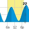 North Secaucus tide chart for Friday, August 22, 2025
