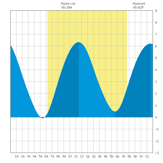 North Secaucus tide chart for Monday, August 25, 2025