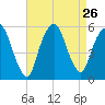 North Secaucus tide chart for Tuesday, August 26, 2025