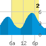 North Secaucus tide chart for Saturday, August 2, 2025