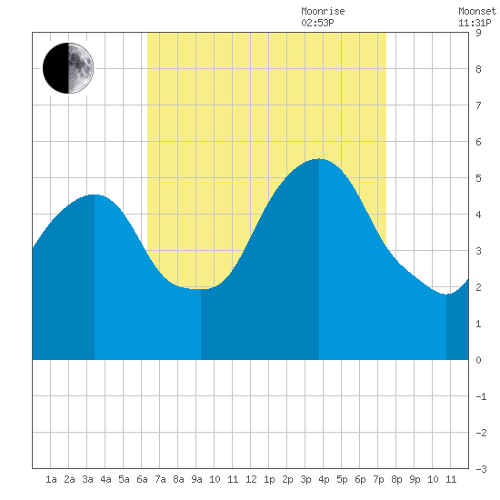 North Secaucus tide chart for Sunday, August 31, 2025