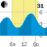 North Secaucus tide chart for Sunday, August 31, 2025