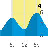 North Secaucus tide chart for Monday, August 4, 2025