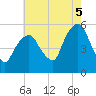 North Secaucus tide chart for Tuesday, August 5, 2025