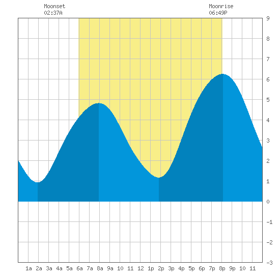 North Secaucus tide chart for Wednesday, August 6, 2025