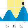 North Secaucus tide chart for Wednesday, August 6, 2025
